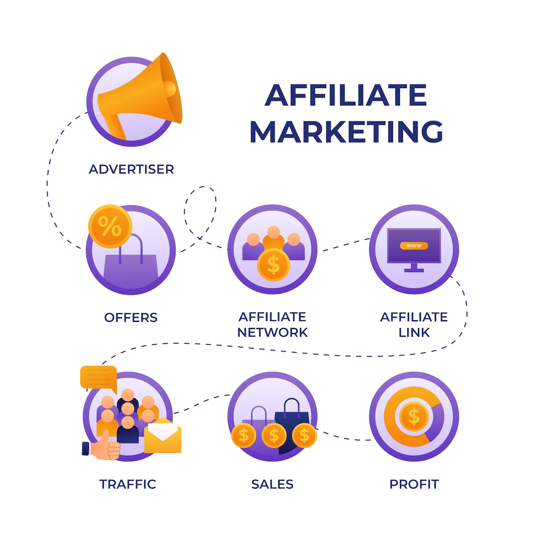 Affiliate Marketing